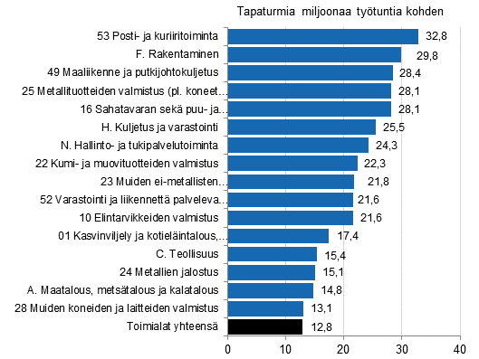 Kuvio 5. Palkansaajien typaikkatapaturmat miljoonaa tehty tytuntia kohden toimialan mukaan 2012, tapaturmataajuus yli keskiarvon