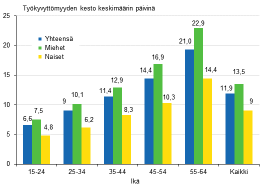 Kuvio 6. Palkansaajien typaikkatapaturmien tykyvyttmyyden kesto keskimrin sukupuolen ja in mukaan 2012