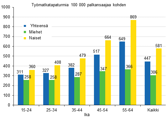 Kuvio 7. Palkansaajien tymatkatapaturmat 100 000 palkansaajaa kohden sukupuolen ja in mukaan 2012