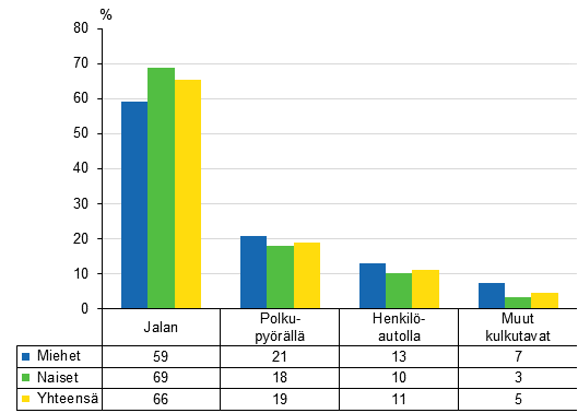 Kuvio 8. Palkansaajien tymatkatapaturmat liikkumistavan ja sukupuolen mukaan 2012