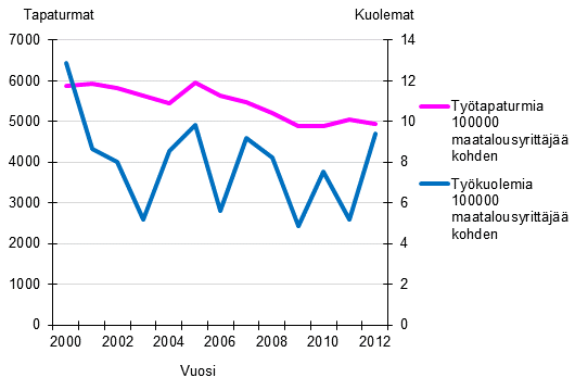 Kuvio 10. Maatalousyrittjien tytapaturmasuhteet vuosina 2000–2012