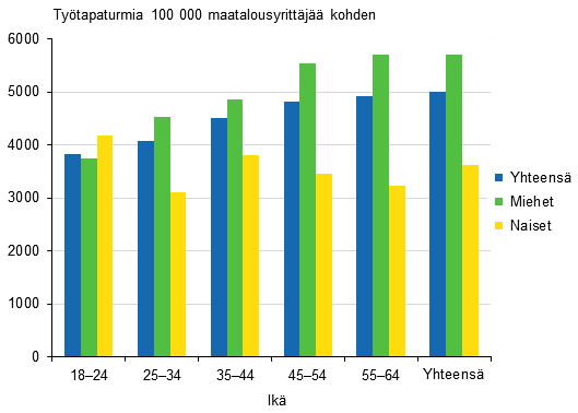 Kuvio 11. Maatalousyrittjien tytapaturmat 100 000 vakuutettua kohden sukupuolen ja in mukaan vuonna 2012