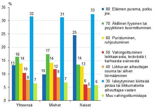 Kuvio 12. Maatalousyrittjien tytapaturmat vahingoittumistavan (ESAW) ja sukupuolen mukaan 2012