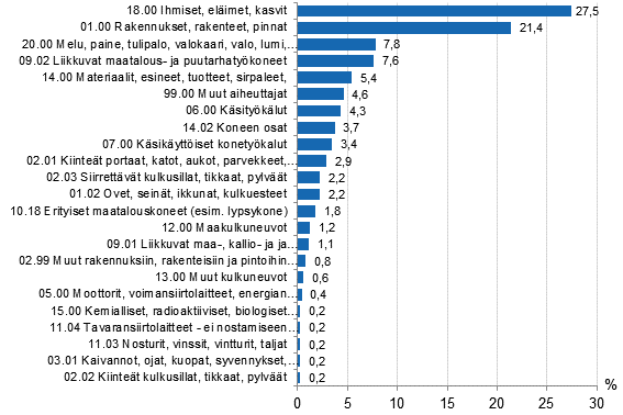 Kuvio 13. Maatalousyrittjien tytapaturmat vamman vlittmn aiheuttajan mukaan 2012