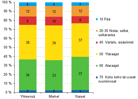 Kuvio 15. Maatalousyrittjien tytapaturmat vahingoittuneen ruumiinosan ja sukupuolen mukaan 2012