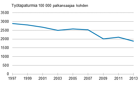 Kuvio 1. Palkansaajien vhintn 4 pivn tykyvyttmyyteen johtaneet typaikkatapaturmat 100 000 palkansaajaa kohden vuosina 1997–2013