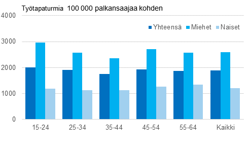 Kuvio 2. Palkansaajien typaikkatapaturmat 100 000 palkansaajaa kohden sukupuolen ja in mukaan vuonna 2013