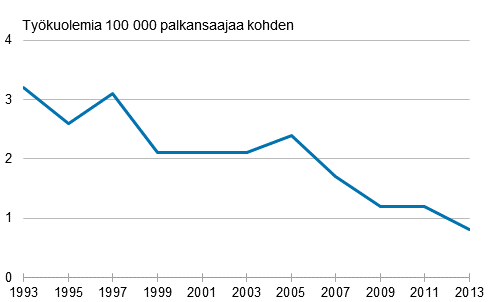 Kuvio 3. Palkansaajien kuolemaan johtaneet tytapaturmat 100 000 palkansaajaa kohden vuosina 1993–2013