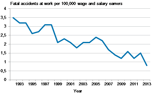 Figure 1. Wage and salary earners' fatal accidents at work per 100,000 wage and salary earners in 1992 to 2013