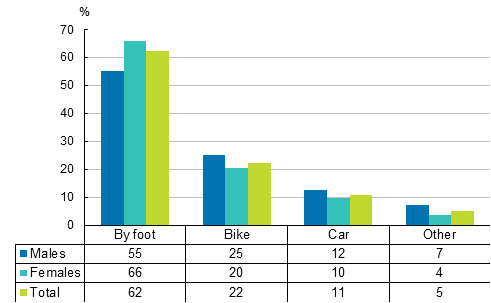 Figure 8. Wage and salary earners’ commuting accidents by mode of travel and gender in 2013