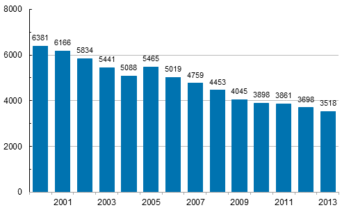 Figure 9. Farmers’ non-fatal accidents at work resulting in at least 4 days’ absence in 2000–2013