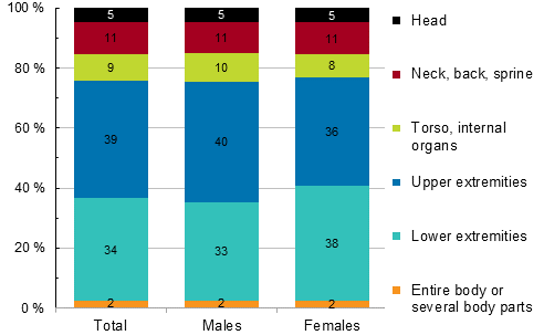 Figure 15. Farmers’ accidents at work by injured body part (ESAW) and gender in 2013