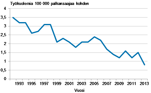 Kuvio 1. Palkansaajien typaikkakuolemat 100 000 palkansaajaa kohden 1992–2013