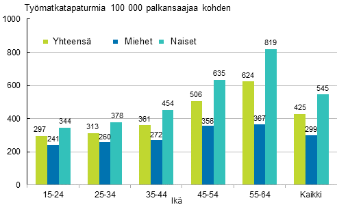 Kuvio 7. Palkansaajien tymatkatapaturmat 100 000 palkansaajaa kohden sukupuolen ja in mukaan 2013