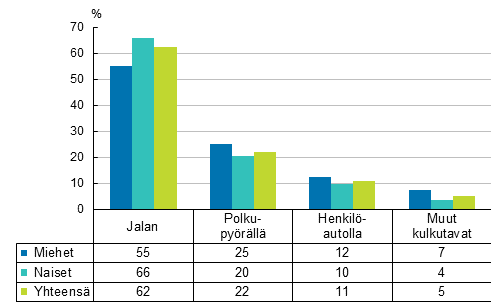 Kuvio 8. Palkansaajien tymatkatapaturmat liikkumistavan ja sukupuolen mukaan 2013