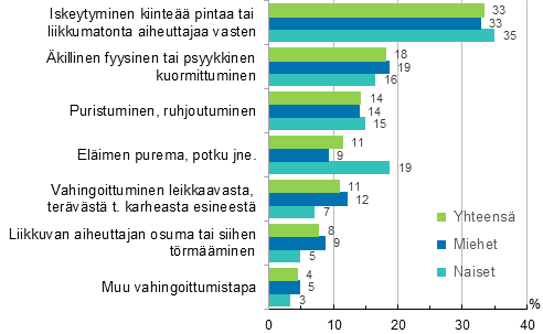 Kuvio 12. Maatalousyrittjien tytapaturmat vahingoittumistavan (ESAW) ja sukupuolen mukaan 2013