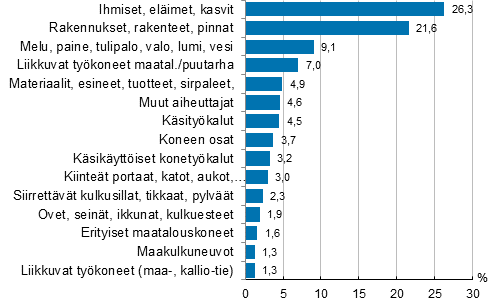 Kuvio 13. Maatalousyrittjien tytapaturmat vamman vlittmn aiheuttajan mukaan 2013