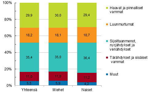 Kuvio 14. Maatalousyrittjien tytapaturmat vamman laadun ja sukupuolen mukaan 2013