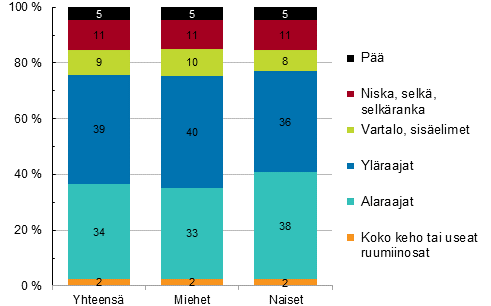 Kuvio 15. Maatalousyrittjien tytapaturmat vahingoittuneen ruumiinosan ja sukupuolen mukaan 2013