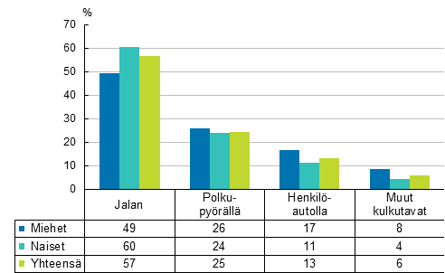 Kuvio 2. Palkansaajien tymatkatapaturmat liikkumistavan ja sukupuolen mukaan 2014