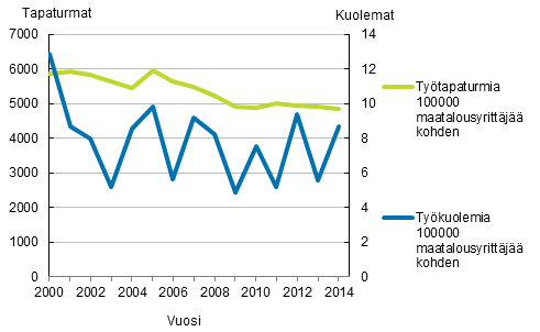 Kuvio 4. Maatalousyrittjien tytapaturmasuhteet vuosina 2000–2014