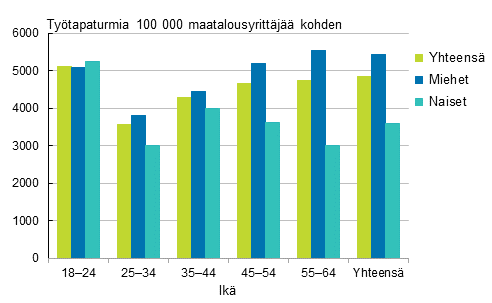 Kuvio 5. Maatalousyrittjien tytapaturmat 100 000 vakuutettua kohden sukupuolen ja in mukaan vuonna 2014