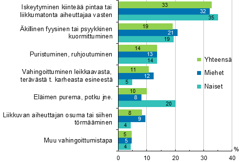 Kuvio 6. Maatalousyrittjien tytapaturmat vahingoittumistavan (ESAW) ja sukupuolen mukaan 2014