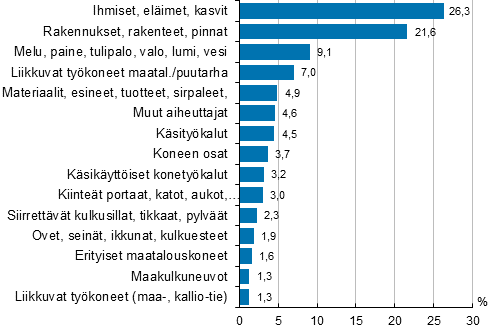 Kuvio 7. Maatalousyrittjien tytapaturmat vamman vlittmn aiheuttajan mukaan 2014