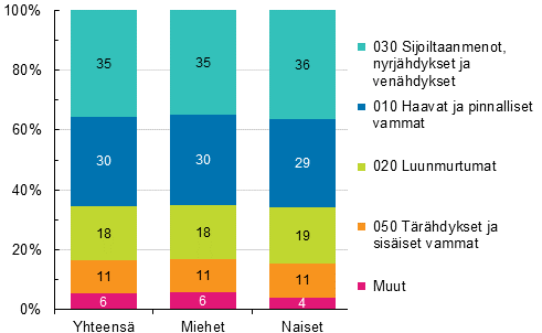 Kuvio 8. Maatalousyrittjien tytapaturmat vamman laadun ja sukupuolen mukaan 2014