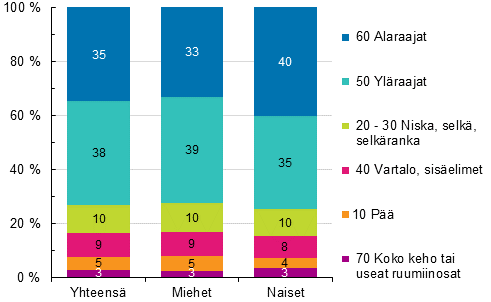 Kuvio 9. Maatalousyrittjien tytapaturmat vahingoittuneen ruumiinosan ja sukupuolen mukaan 2014