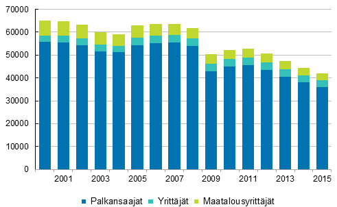 Kuvio 1. Typaikkatapaturmien lukumr ammattiaseman mukaan vuosina 2000–2015, vhintn 4 pivn tykyvyttmyys