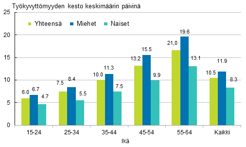 Kuvio 2. Palkansaajien typaikkatapaturmien tykyvyttmyyden kesto keskimrin sukupuolen ja in mukaan 2015