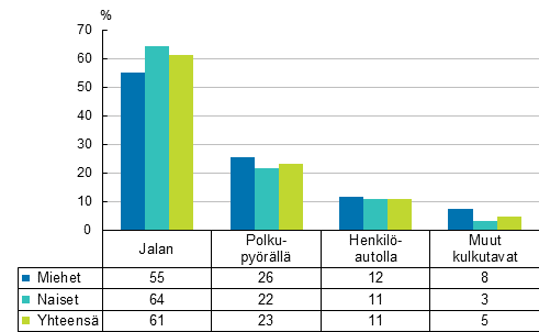 Kuvio 3. Palkansaajien tymatkatapaturmat liikkumistavan ja sukupuolen mukaan 2015