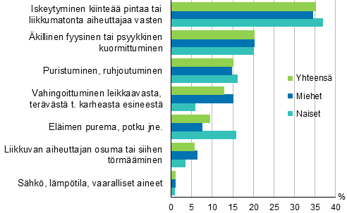 Kuvio 7. Maatalousyrittjien tytapaturmat vahingoittumistavan (ESAW) ja sukupuolen mukaan 2015