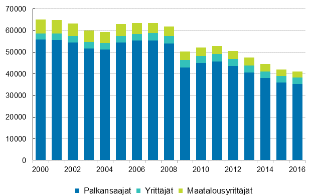 Kuvio 1. Typaikkatapaturmien lukumr ammattiaseman mukaan vuosina 2000–2016, vhintn 4 pivn tykyvyttmyys