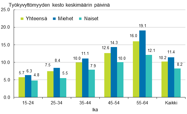 Kuvio 2. Palkansaajien typaikkatapaturmien tykyvyttmyyden kesto keskimrin sukupuolen ja in mukaan 2016