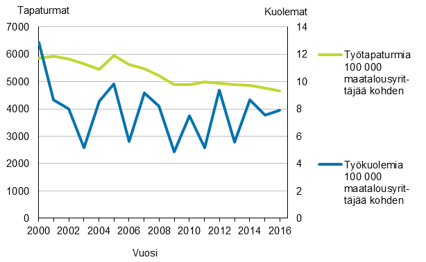 Kuvio 5. Maatalousyrittjien tytapaturmasuhteet vuosina 2000–2016