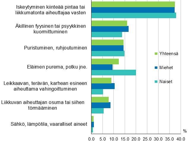 Kuvio 7. Maatalousyrittjien tytapaturmat vahingoittumistavan (ESAW) ja sukupuolen mukaan 2016