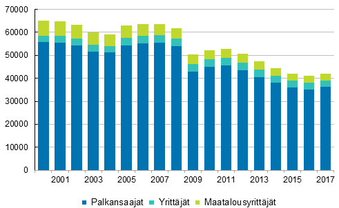 Kuvio 1. Typaikkatapaturmien lukumr ammattiaseman mukaan vuosina 2000–2017, vhintn 4 pivn tykyvyttmyys