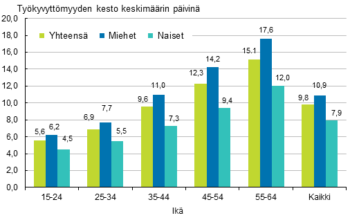 Kuvio 2. Palkansaajien typaikkatapaturmien tykyvyttmyyden kesto keskimrin sukupuolen ja in mukaan 2017