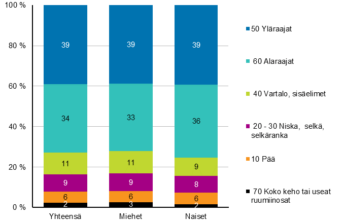 Kuvio 10. Maatalousyrittjien tytapaturmat vahingoittuneen ruumiinosan ja sukupuolen mukaan 2017