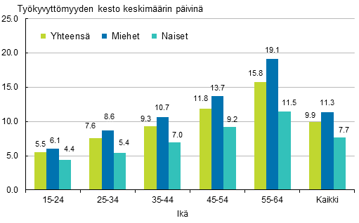 Kuvio 2. Palkansaajien typaikkatapaturmien tykyvyttmyyden kesto keskimrin sukupuolen ja in mukaan 2018