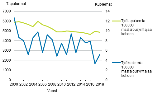 Kuvio 5. Maatalousyrittjien tytapaturmasuhteet vuosina 2000–2018