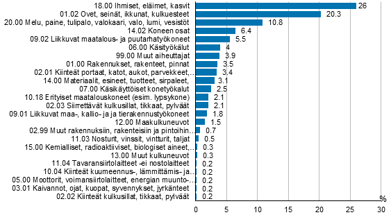 Kuvio 8. Maatalousyrittjien tytapaturmat vamman vlittmn aiheuttajan mukaan 2018