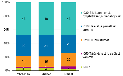 Kuvio 9. Maatalousyrittjien tytapaturmat vamman laadun ja sukupuolen mukaan 2018