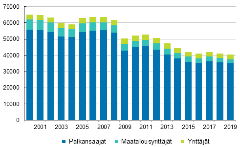 Kuvio 1. Typaikkatapaturmien lukumr ammattiaseman mukaan vuosina 2000–2019, vhintn 4 pivn tykyvyttmyys