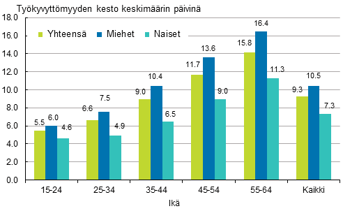 Kuvio 2. Palkansaajien typaikkatapaturmien tykyvyttmyyden kesto keskimrin sukupuolen ja in mukaan 2019