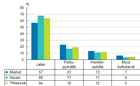 Kuvio 3. Palkansaajien tymatkatapaturmat liikkumistavan ja sukupuolen mukaan 2019