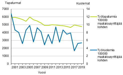 Kuvio 5. Maatalousyrittjien tytapaturmasuhteet vuosina 2000–2019