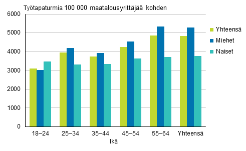 Kuvio 6. Maatalousyrittjien tytapaturmat 100 000 vakuutettua kohden sukupuolen ja in mukaan vuonna 2019